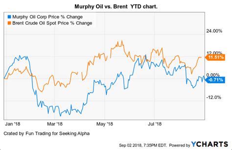 Murphy oil stock price - In the past 24 hours, the Murphy Oil Corp. stock price has climbed by +1.09%. In the long term, the market sentiment is bullish with a forecast for MUR to reach $45.03 by 2025. In the short term, MUR price is down due to the principles of supply and demand. Primarily, stock price trends are influenced by demand and various internal and external ...